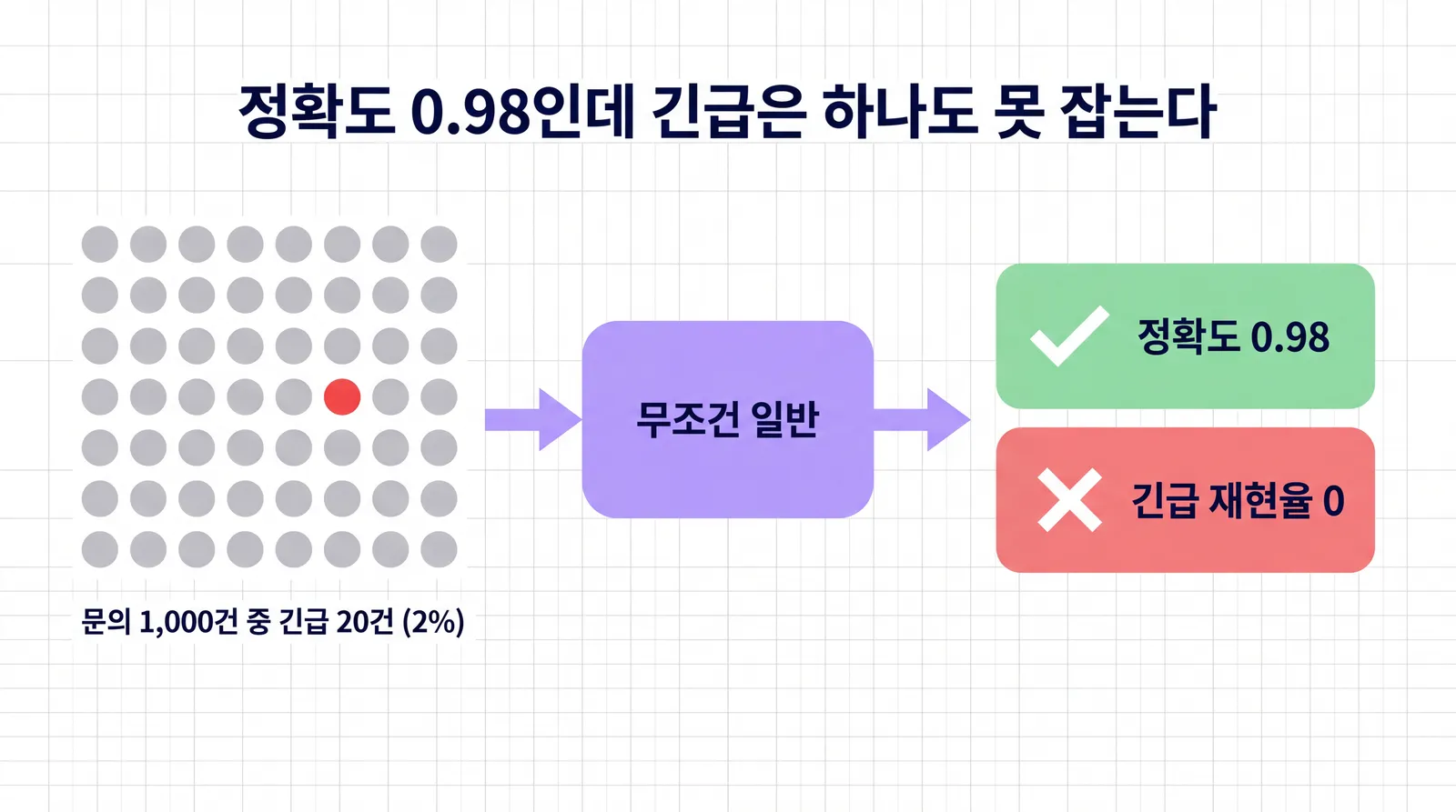 회색 점 가운데 빨간 점 하나가 섞인 격자(문의 1,000건 중 긴급 20건, 2%)가 '무조건 일반' 모델을 거쳐 정확도 0.98(통과 표시)과 긴급 재현율 0(실패 표시)으로 나뉘는 그림
