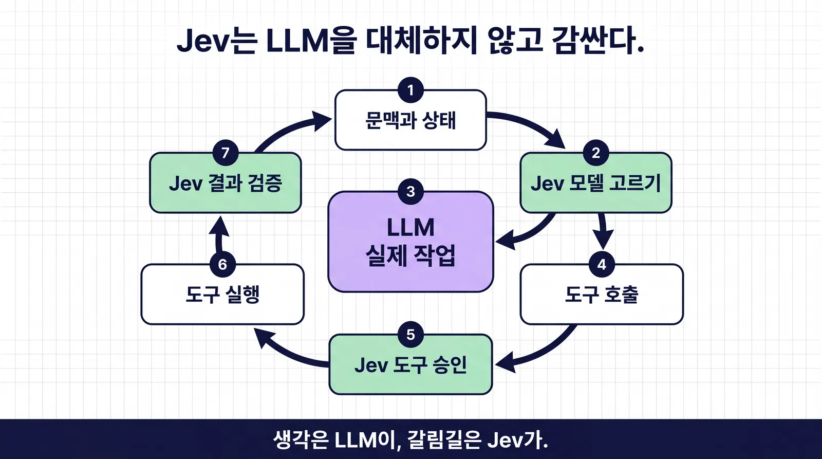 문맥과 상태에서 시작해 Jev 모델 고르기, 가운데 보라색 LLM 실제 작업, 도구 호출, Jev 도구 승인, 도구 실행, Jev 결과 검증으로 이어지는 일곱 단계 순환 다이어그램. 생각은 LLM이 갈림길은 Jev가 맡는다는 문구가 아래에 있다