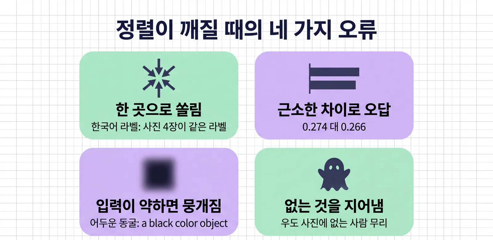 정렬이 깨질 때의 네 가지 오류 카드. 한 곳으로 쏠림, 근소한 차이로 오답, 입력이 약할 때 뭉개짐, 없는 것을 지어냄이 각각 아이콘과 짧은 예와 함께 배치되어 있다