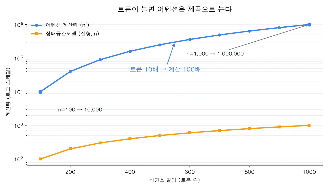 시퀀스 길이가 늘수록 어텐션 계산량은 제곱 곡선으로, 상태공간모델은 직선으로 늘어나는 비교 그래프
