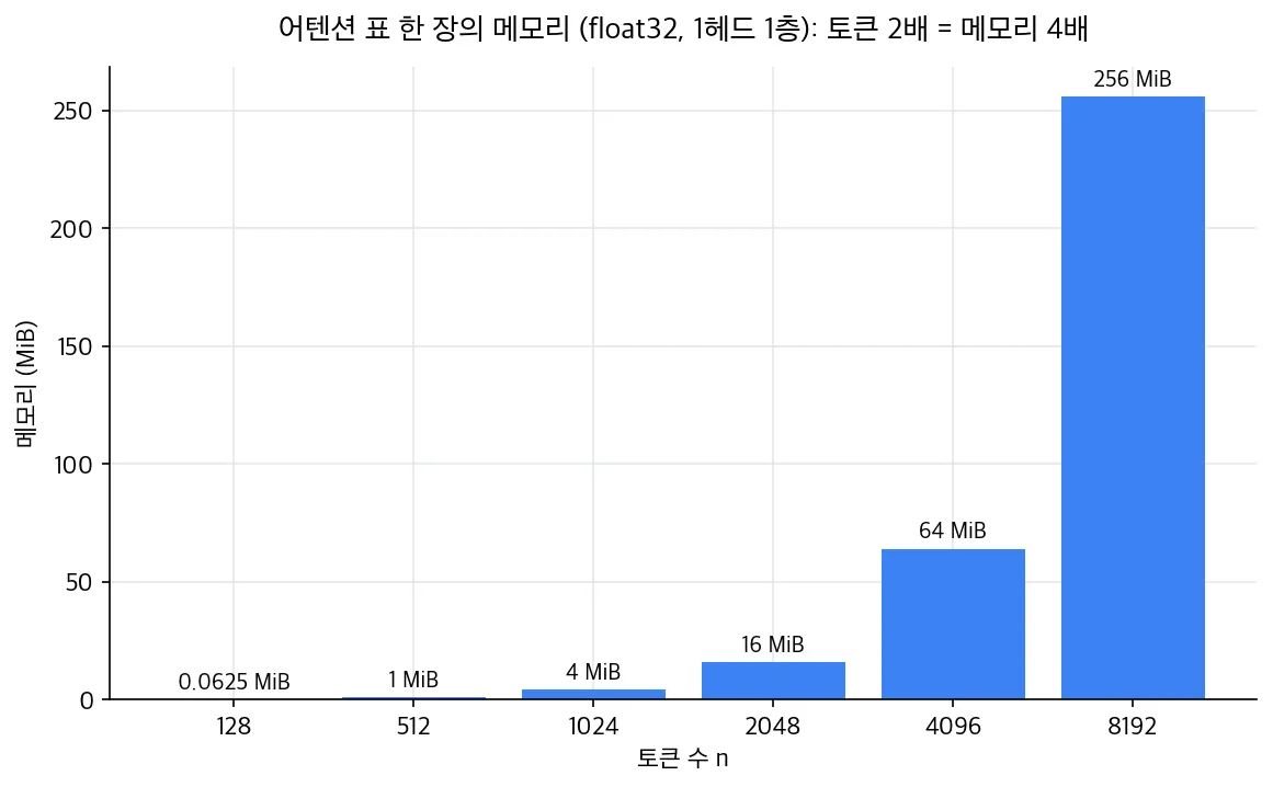 토큰 수가 128, 512, 1024, 2048, 4096, 8192로 늘 때 어텐션 표 한 장의 메모리가 0.06, 1, 4, 16, 64, 256 MiB로 늘어나는 막대그래프