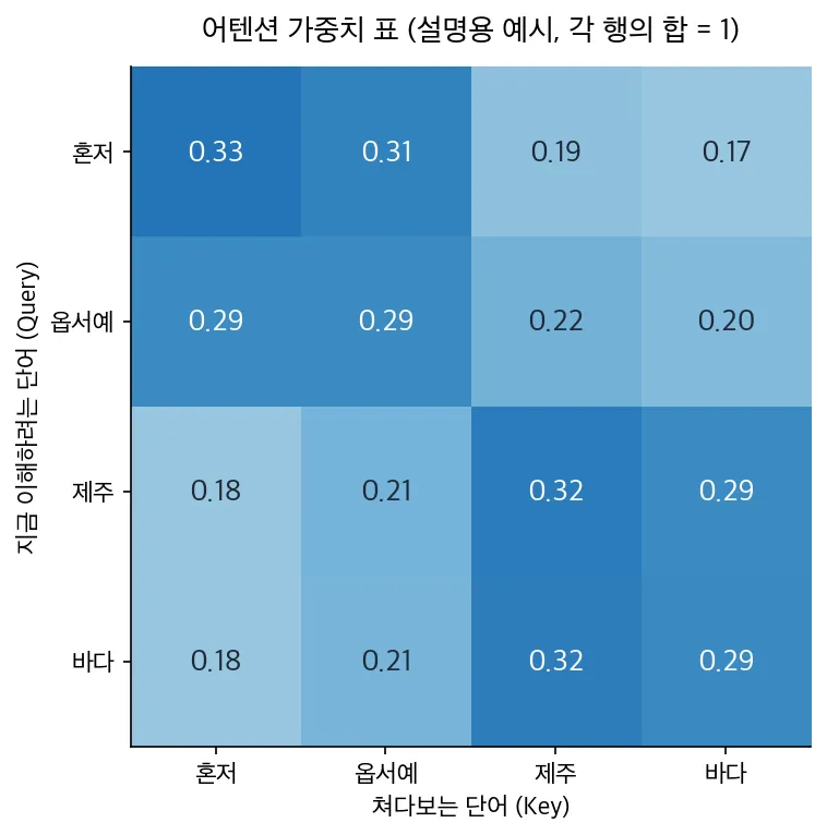 혼저, 옵서예, 제주, 바다 네 토큰이 서로를 얼마나 쳐다보는지 나타낸 4 곱하기 4 어텐션 가중치 표. 혼저 줄은 0.33, 0.31, 0.19, 0.17이고 각 줄의 합은 1