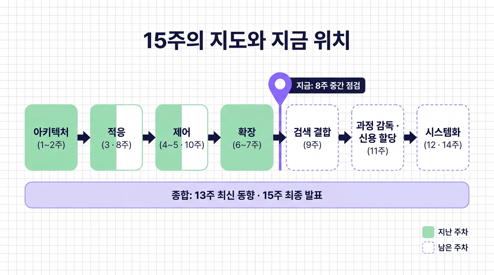 15주의 지도 그림. 아키텍처(1~2주), 적응(3·8주), 제어(4~5·10주), 확장(6~7주), 검색 결합(9주), 과정 감독·신용 할당(11주), 시스템화(12·14주)가 화살표로 이어진다. 아키텍처와 확장은 초록으로 채워져 있고, 적응과 제어는 남은 주차가 있어 왼쪽 절반만 채워져 있으며, 나머지 셋은 점선 테두리다. 확장과 검색 결합 사이에 지금: 8주 중간 점검 표시가 있고, 아래에 종합: 13주 최신 동향·15주 최종 발표 띠가 있다