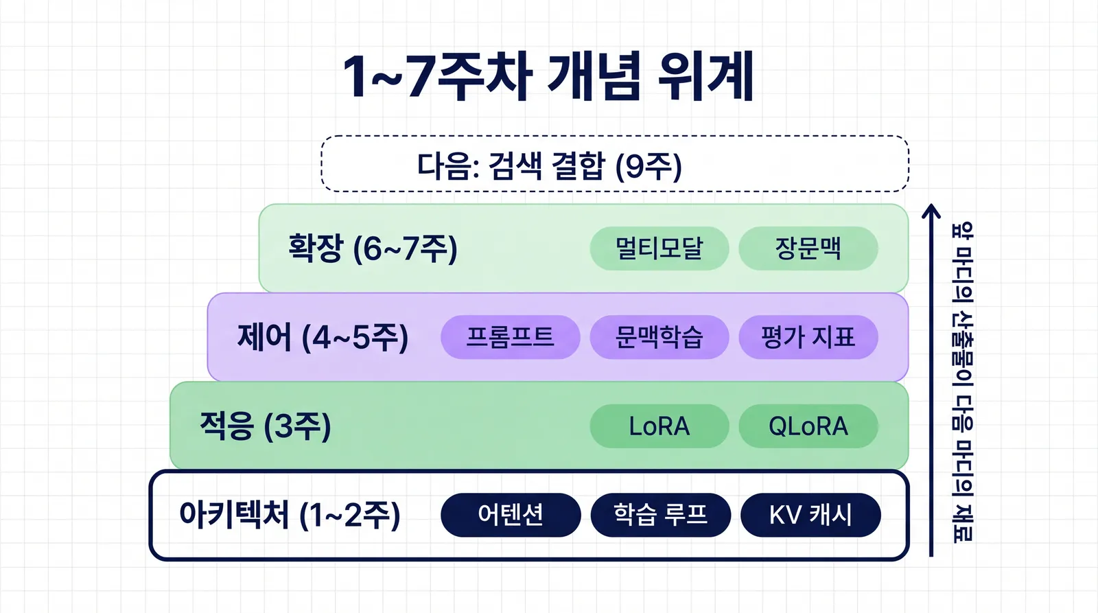 1~7주차 개념 위계 그림. 아래부터 아키텍처(1~2주: 어텐션, 학습 루프, KV 캐시), 적응(3주: LoRA, QLoRA), 제어(4~5주: 프롬프트, 문맥학습, 평가 지표), 확장(6~7주: 멀티모달, 장문맥) 층이 쌓여 있고, 맨 위 점선 상자에 다음: 검색 결합(9주)이 있다. 오른쪽 위로 향하는 화살표에 앞 마디의 산출물이 다음 마디의 재료라고 적혀 있다
