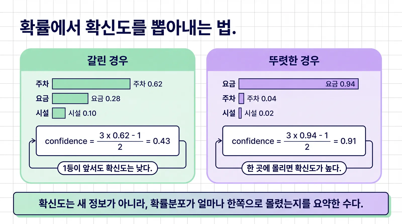 왼쪽 갈린 경우 패널은 주차 0.62, 요금 0.28, 시설 0.10 막대와 confidence 0.43 계산식, 오른쪽 뚜렷한 경우 패널은 요금 0.94, 주차 0.04, 시설 0.02 막대와 confidence 0.91 계산식을 나란히 보여 주는 비교 그림