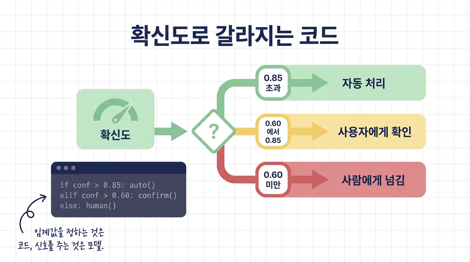 확신도 상자에서 마름모 판단 노드를 거쳐 0.85 초과는 자동 처리, 0.60에서 0.85는 사용자에게 확인, 0.60 미만은 사람에게 넘김 세 갈래로 나뉘고 아래에 if elif else 세 줄짜리 코드 블록이 있는 라우팅 다이어그램