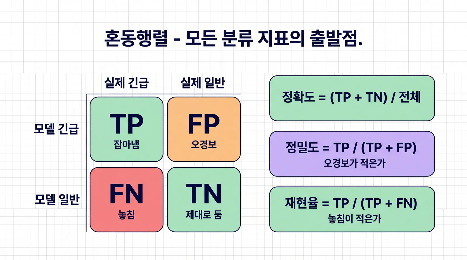 긴급 탐지의 2x2 혼동행렬. 모델 긴급·실제 긴급은 TP(잡아냄), 모델 긴급·실제 일반은 FP(오경보), 모델 일반·실제 긴급은 FN(놓침), 모델 일반·실제 일반은 TN(제대로 둠). 오른쪽에 정확도, 정밀도, 재현율 식