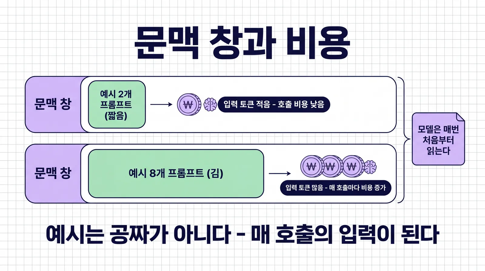 예시 2개 프롬프트는 문맥 창의 작은 부분만 채우고 비용이 낮고, 예시 8개 프롬프트는 문맥 창 대부분을 채우고 매 호출 비용이 증가하는 비교 그림