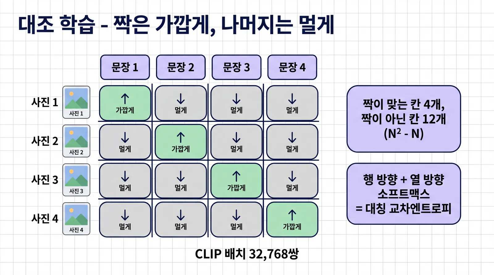 배치 크기 4의 대조 학습 그림. 행에 사진 4장, 열에 문장 4개가 놓인 4x4 유사도 표에서 대각선 4칸은 초록(짝이 맞는 쌍, 가깝게), 나머지 12칸은 회색(짝이 아닌 쌍, 멀게)이다. 행 방향과 열 방향 소프트맥스를 함께 쓰는 대칭 교차엔트로피라는 설명이 있다