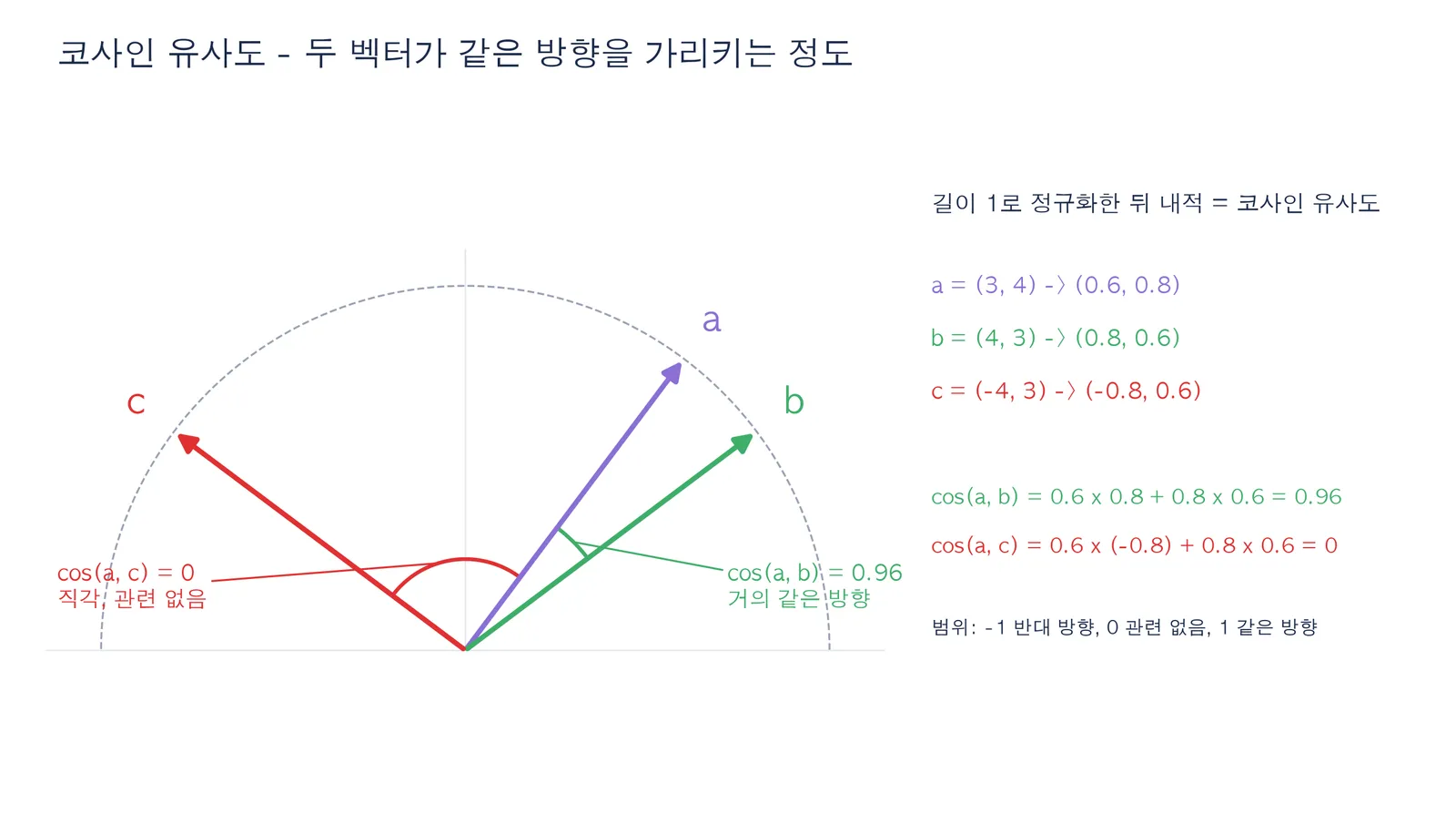 2차원 평면에 길이 1인 원과 세 벡터 a(0.6, 0.8), b(0.8, 0.6), c(-0.8, 0.6)을 그린 그림. a와 b 사이 각은 작아 코사인 0.96, a와 c는 직각이라 코사인 0이라고 표시되어 있다