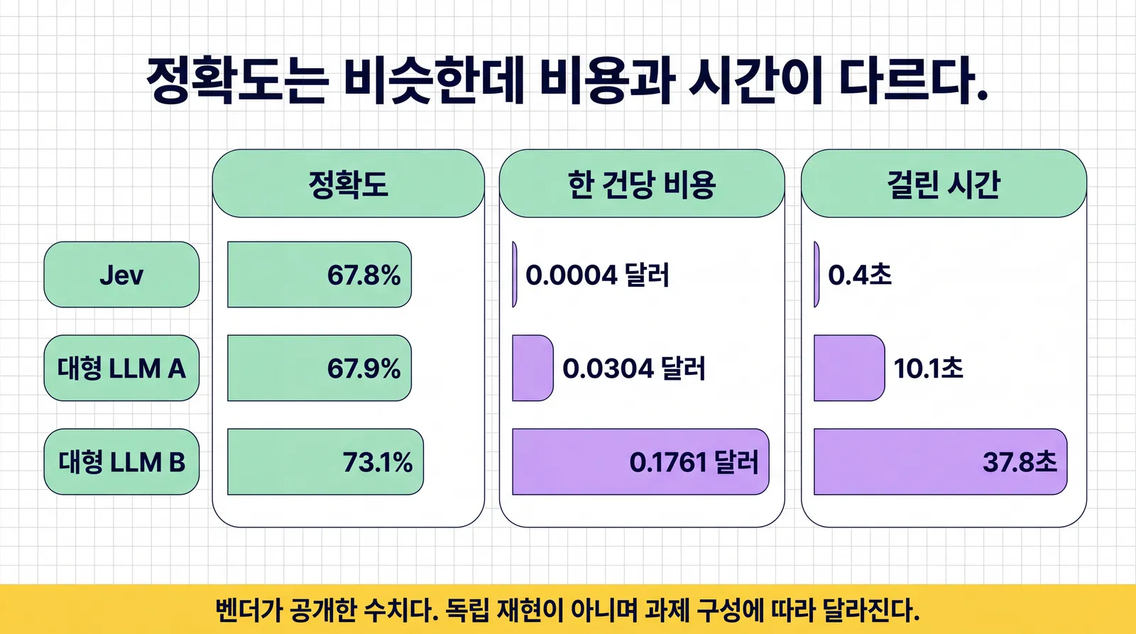 Jev와 대형 LLM 두 종의 정확도 막대는 67.8퍼센트 67.9퍼센트 73.1퍼센트로 비슷한 길이인데, 한 건당 비용 막대는 0.0004달러 0.0304달러 0.1761달러로, 걸린 시간 막대는 0.4초 10.1초 37.8초로 크게 벌어지는 비교 막대그래프. 아래에 벤더 공개 수치라는 경고 띠가 있다
