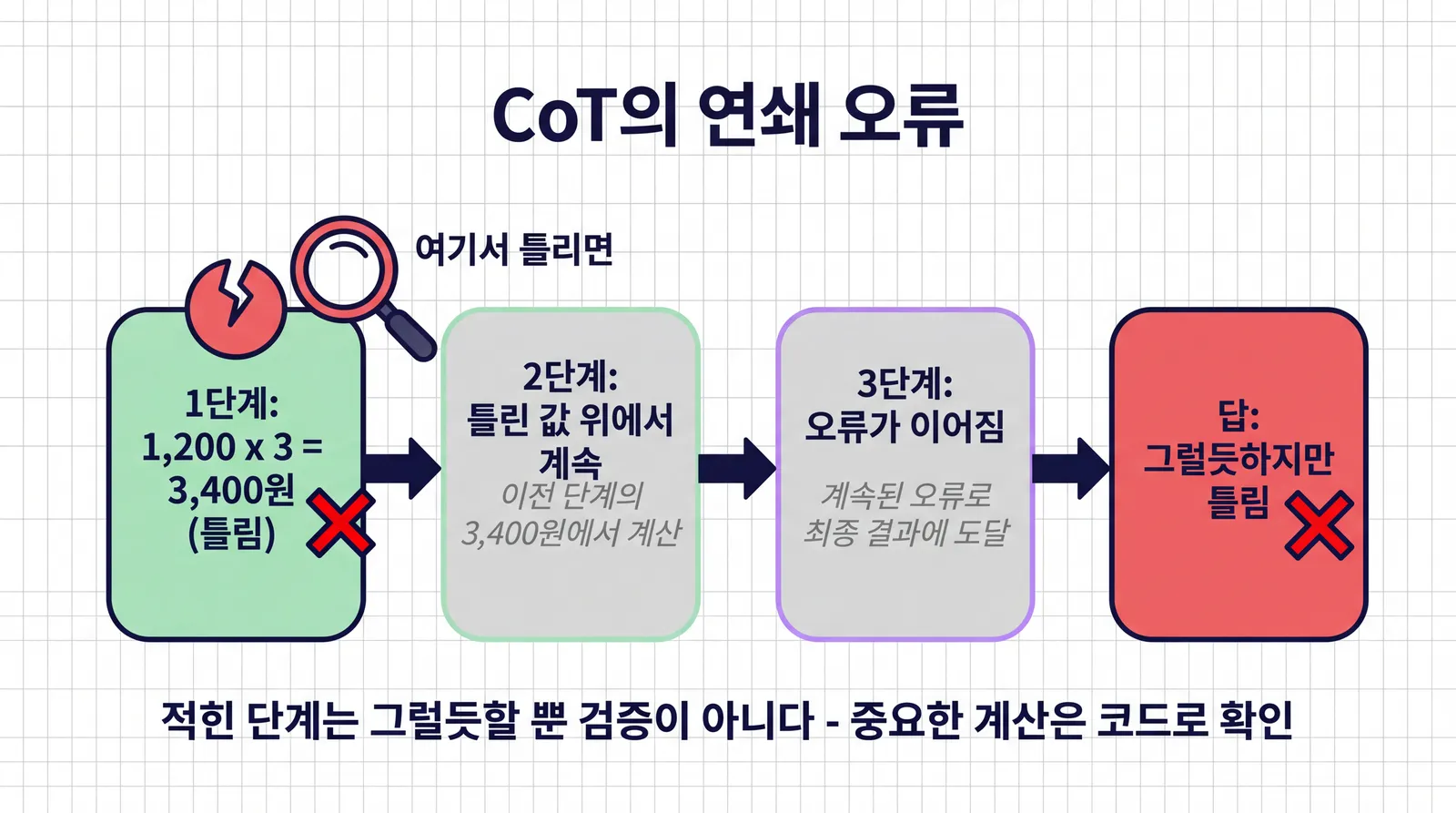 CoT 풀이에서 1단계가 1,200 곱하기 3을 3,400원으로 잘못 계산하자, 2단계와 3단계가 틀린 값 위에서 이어지고 최종 답도 틀리는 연쇄 오류 그림