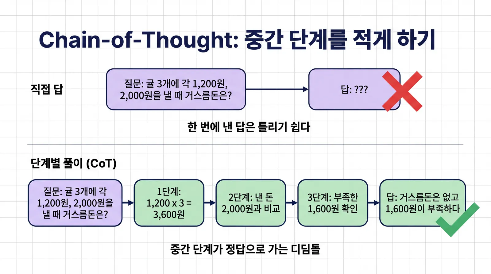 직접 답 레인은 질문에서 곧바로 답으로 가서 틀리기 쉽고, 단계별 풀이(CoT) 레인은 1단계 1,200 곱하기 3은 3,600원, 2단계 낸 돈 2,000원과 비교, 3단계 부족한 1,600원 확인을 거쳐 거스름돈은 없고 1,600원이 부족하다는 답에 도달하는 비교 그림