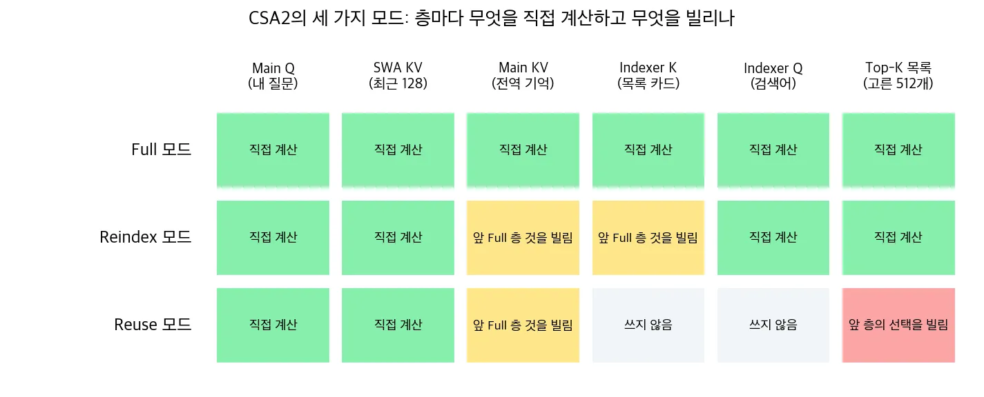 Full, Reindex, Reuse 세 모드가 Main Q, SWA KV, Main KV, Indexer K, Indexer Q, Top-K 목록을 각각 직접 계산하는지, 앞 Full 층 것을 빌리는지, 앞 층의 선택을 빌리는지, 쓰지 않는지를 색으로 구분한 표