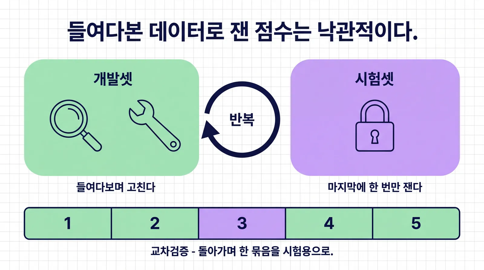 들여다보며 고치는 초록 개발셋 상자(돋보기, 렌치, 반복 화살표)와 자물쇠가 걸린 보라 시험셋 상자(마지막에 한 번만 잰다). 아래에 5묶음 중 3번이 시험용인 교차검증 띠