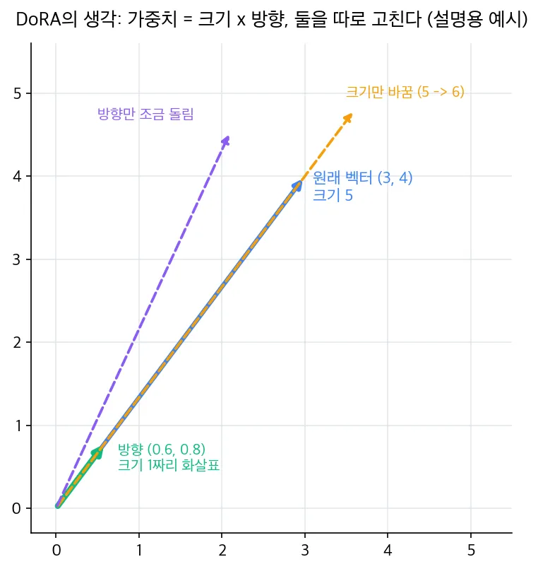 원래 벡터 (3, 4)와 크기 1짜리 방향 (0.6, 0.8), 크기만 5에서 6으로 늘린 벡터, 방향만 조금 돌린 벡터를 함께 그린 DoRA 설명 그림