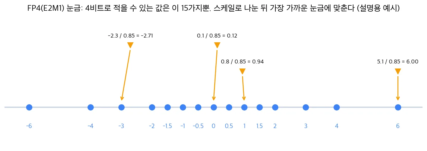 FP4 E2M1 형식이 표현할 수 있는 15개 눈금 값을 수직선에 찍고, 예시 값 0.8, -2.3, 5.1, 0.1을 스케일 0.85로 나눈 0.94, -2.71, 6.00, 0.12가 각각 가장 가까운 눈금 1, -3, 6, 0으로 맞춰지는 모습을 화살표로 보여주는 그림