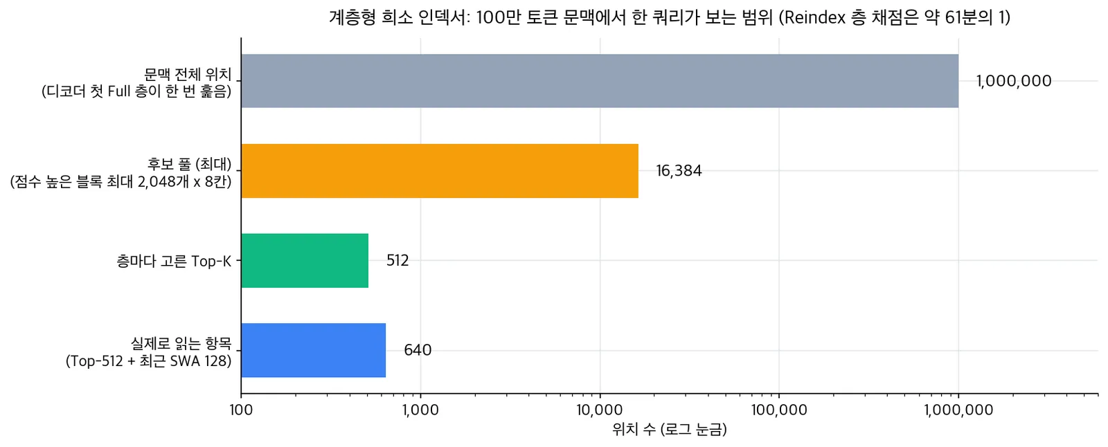 100만 토큰 문맥에서 첫 Full 층이 전체 1,000,000개 위치를 훑고, 블록 2,048개 곱하기 8칸의 후보 풀 16,384개로 줄인 뒤, 층마다 Top-512를 고르고, 실제로는 SWA 128개를 더해 640개 항목을 읽는 과정을 로그 눈금 막대로 보여주는 그림