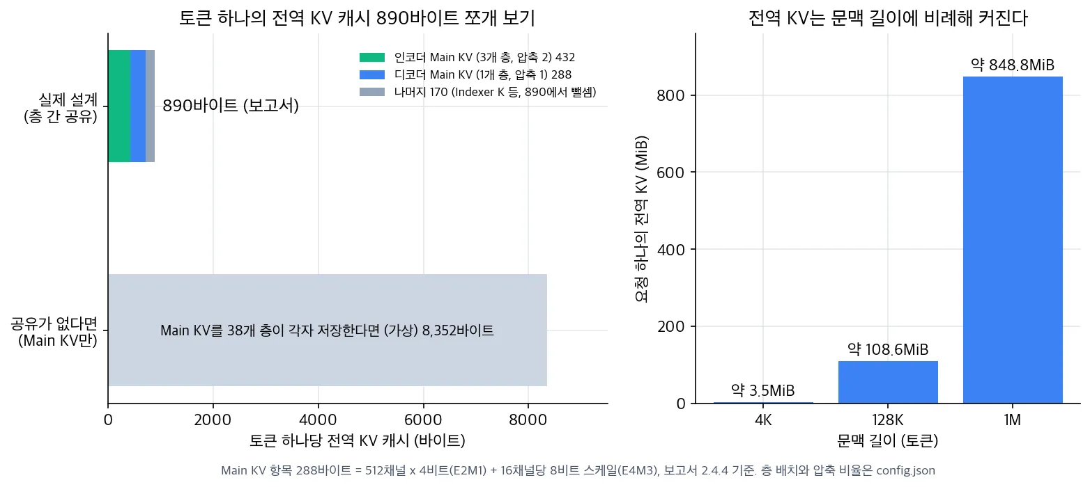 토큰 하나당 전역 KV 캐시 890바이트를 인코더 main KV 432, 디코더 main KV 288, 뺄셈으로 구한 나머지 170으로 나눈 막대와, main KV를 38개 층이 각자 저장할 때의 가상 8,352바이트 비교, 그리고 문맥 4K, 128K, 1M에서 요청 하나의 전역 KV가 약 3.5, 108.6, 848.8MiB로 커지는 막대그래프