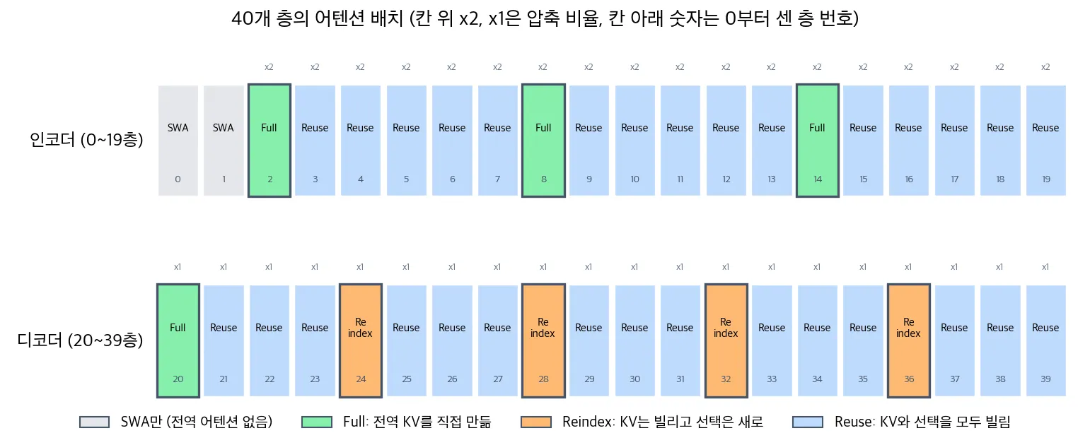 40개 층 배치도. 인코더 0, 1층은 SWA만, 2, 8, 14층은 Full, 나머지는 Reuse이고 압축 비율 2. 디코더 20층은 Full, 24, 28, 32, 36층은 Reindex, 나머지는 Reuse이고 압축 비율 1