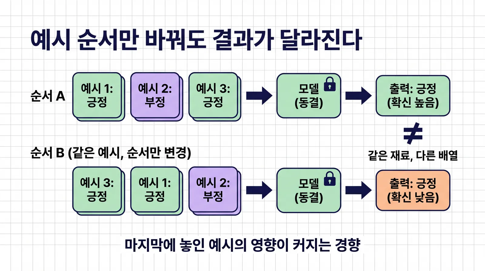 같은 세 장의 예시 카드를 순서 A(1, 2, 3)로 놓으면 확신 높은 긍정이, 순서 B(3, 1, 2)로 놓으면 확신 낮은 긍정이 출력되는 비교 그림. 마지막에 놓인 예시의 영향이 커지는 경향이라는 캡션이 있다