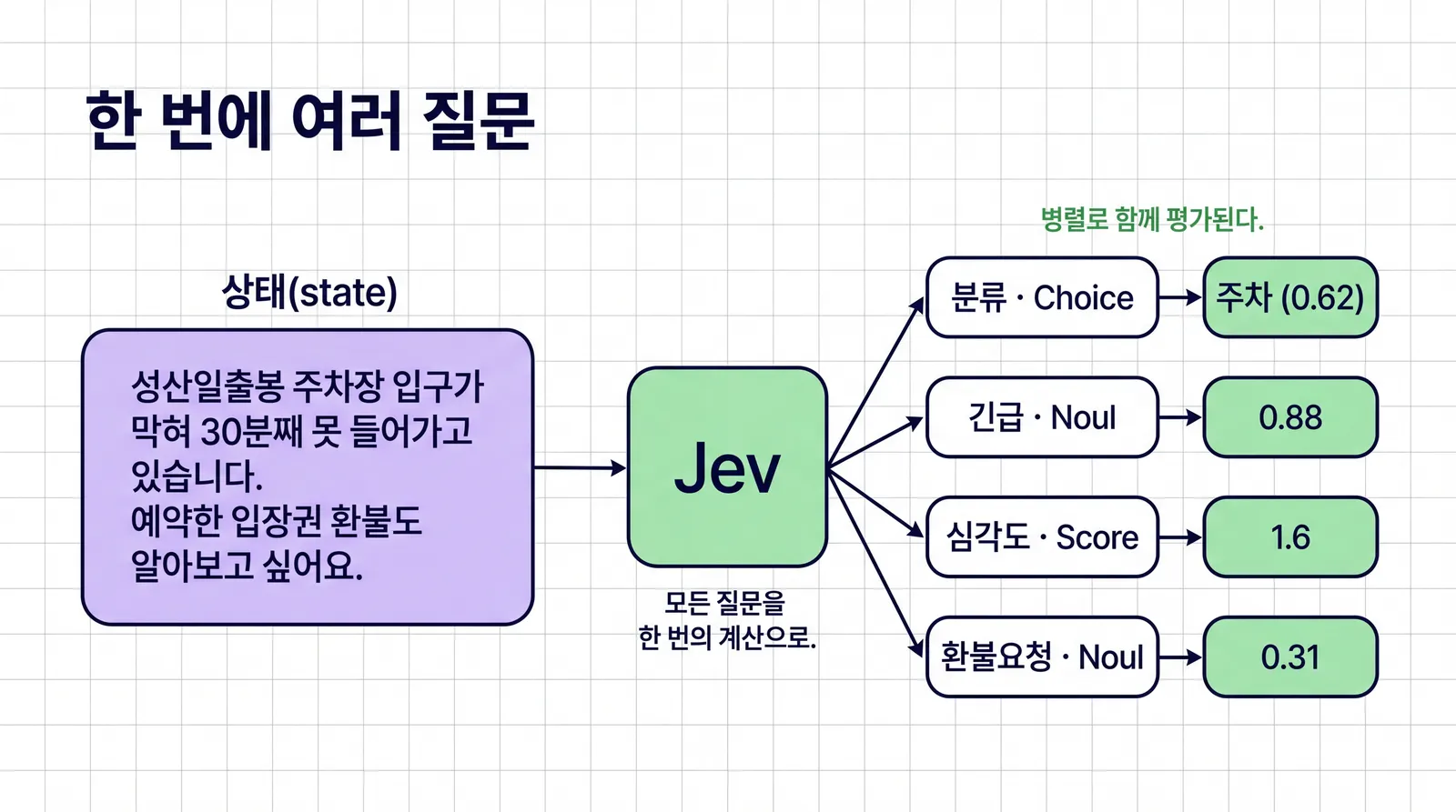 왼쪽 파란 상자에 제주 성산일출봉 주차 관련 문의 본문이 들어 있고, 가운데 초록 Jev 상자를 거쳐 오른쪽으로 분류 주차 0.62, 긴급 0.88, 심각도 1.6, 환불요청 0.31 네 갈래가 부채꼴로 펼쳐지는 다이어그램