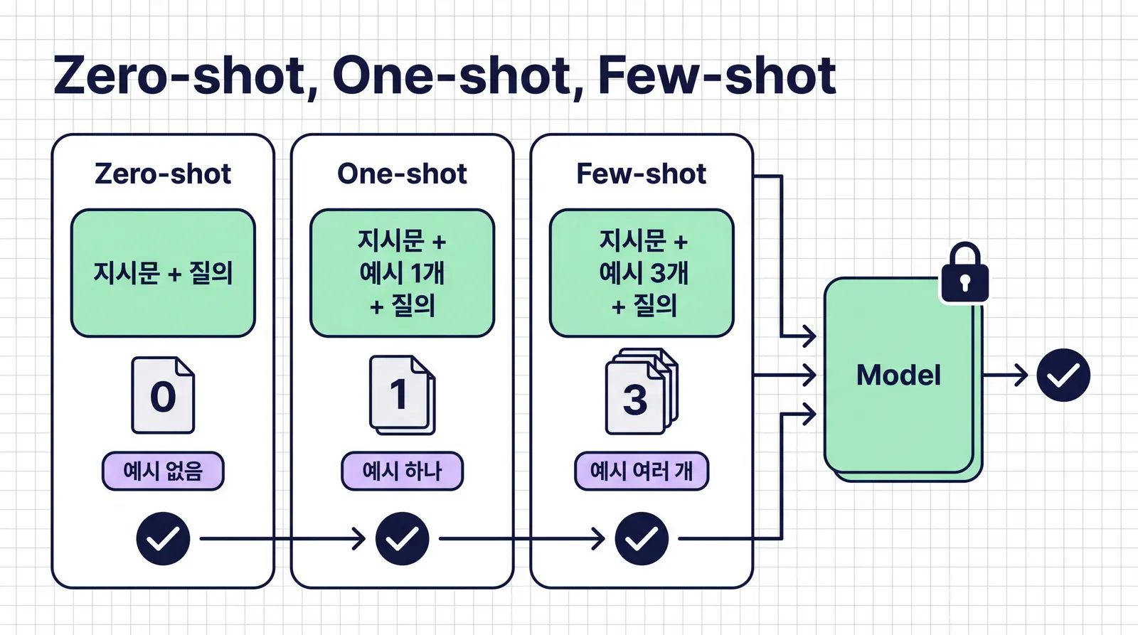 Zero-shot(지시문과 질의만), One-shot(예시 1개 추가), Few-shot(예시 3개 추가)의 세 패널이 같은 동결 모델로 들어가는 비교 그림