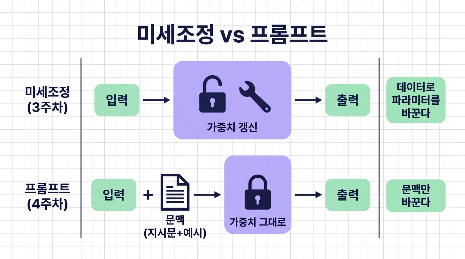 미세조정(3주차)은 열린 자물쇠와 렌치로 가중치를 갱신하는 그림, 프롬프트(4주차)는 문맥(지시문과 예시)을 입력에 더하고 가중치는 잠긴 자물쇠 그대로인 비교 다이어그램