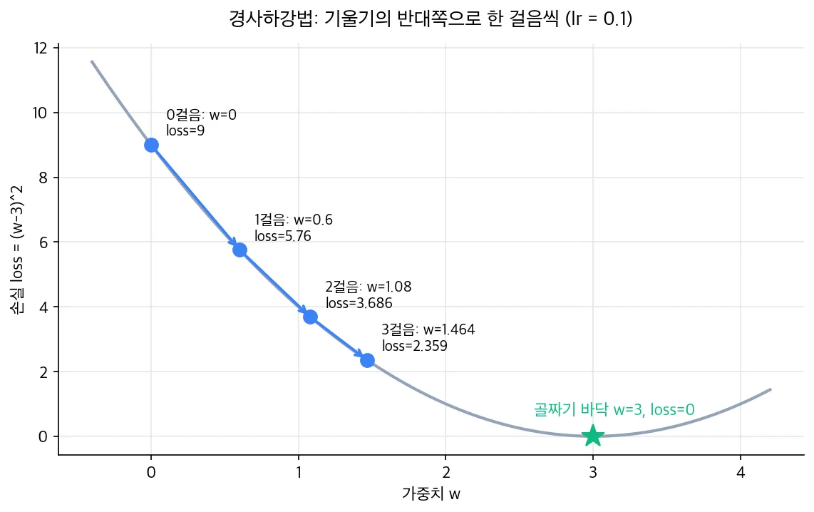 loss = (w-3)^2 포물선 위에서 w가 0, 0.6, 1.08, 1.464로 이동하며 손실이 9, 5.76, 3.686, 2.359로 줄어드는 세 걸음을 화살표로 보여주는 그래프