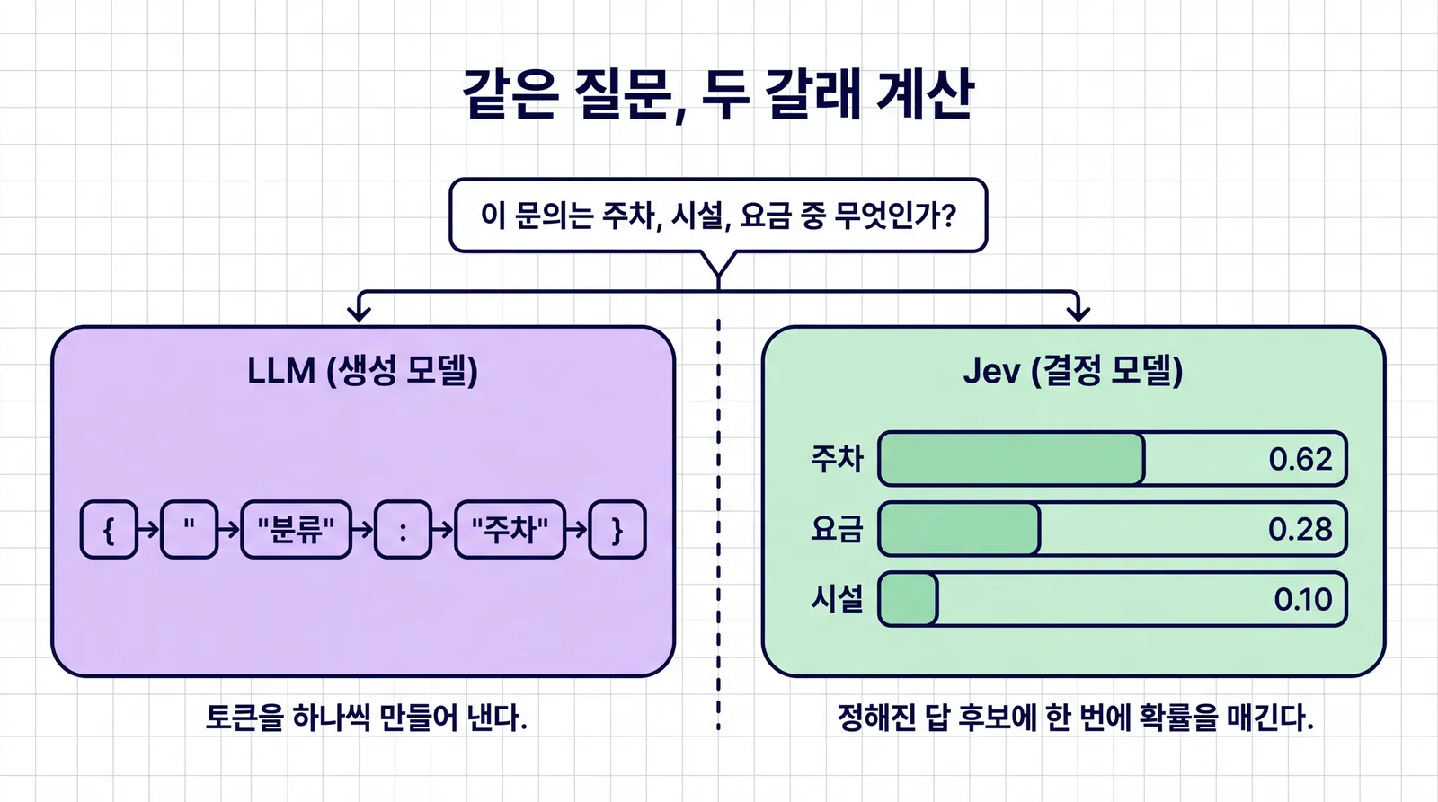 같은 질문 하나가 왼쪽 LLM과 오른쪽 Jev로 갈라져 들어가, LLM은 중괄호와 분류와 주차 같은 토큰을 하나씩 이어 만들어 내고 Jev는 주차 0.62, 요금 0.28, 시설 0.10의 확률 막대를 한 번에 내놓는 비교 그림