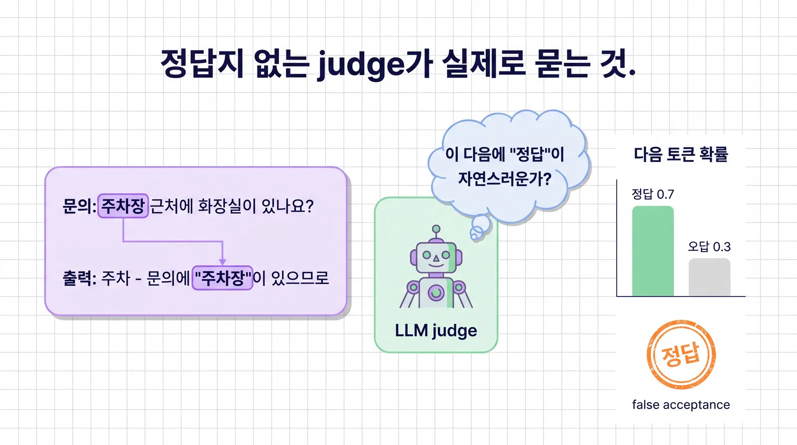문의와 출력에 같은 단어 '주차장'이 들어 있어 선으로 이어지고, LLM judge가 '이 다음에 정답이 자연스러운가?'를 생각하며 다음 토큰 확률 정답 0.7, 오답 0.3을 거쳐 정답 도장을 찍는 그림. 아래에 false acceptance