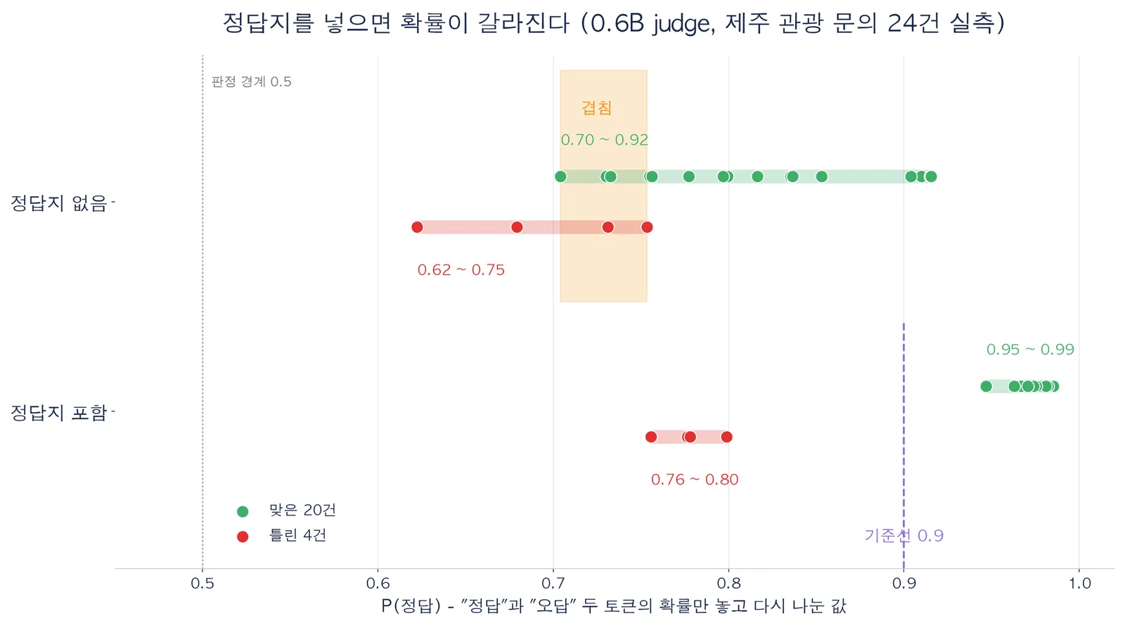 실측 그래프. 정답지 없음 줄에서 맞은 20건의 P(정답)은 0.70에서 0.92, 틀린 4건은 0.62에서 0.75로 0.70에서 0.75 구간이 겹친다. 정답지 포함 줄에서는 맞은 20건 0.95에서 0.99, 틀린 4건 0.76에서 0.80으로 떨어져 있고 기준선 0.9가 둘을 가른다