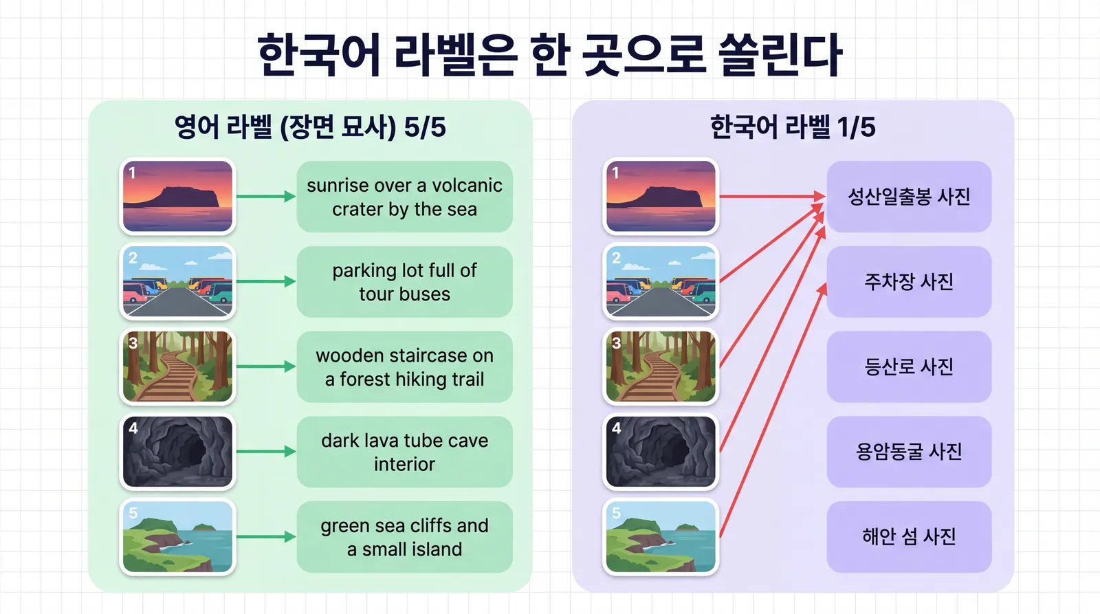 영어 라벨과 한국어 라벨 비교 그림. 왼쪽은 사진 다섯 장이 영어 라벨 다섯 개와 각각 짝지어진다. 오른쪽은 사진 다섯 장 중 네 장의 화살표가 모두 한국어 라벨 성산일출봉 사진 하나로 몰려 있다