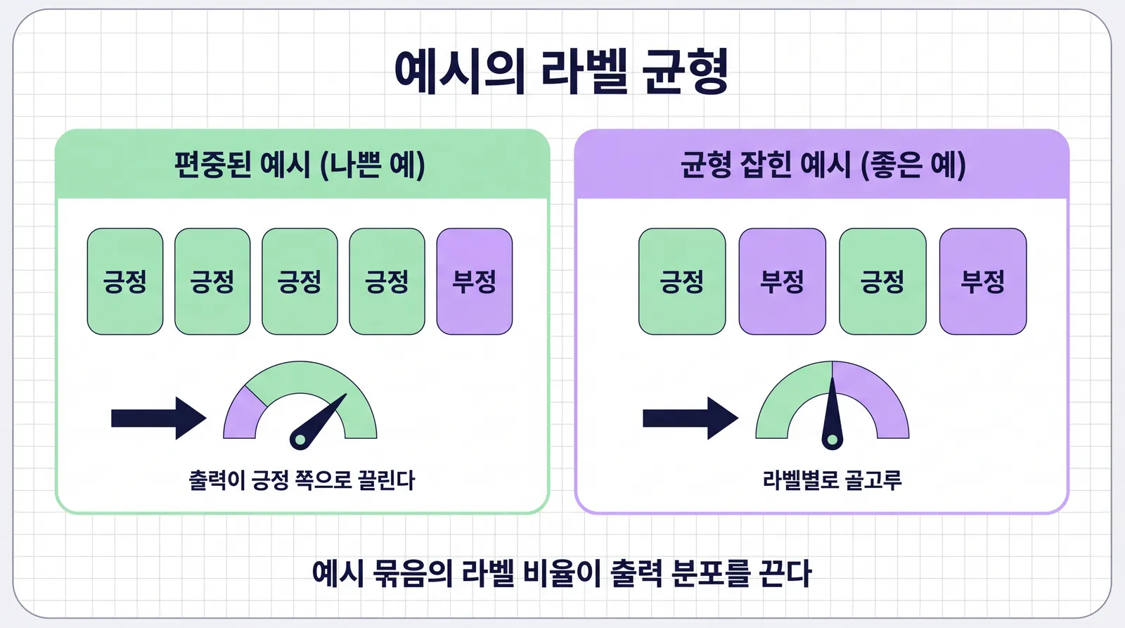 긍정 예시 네 개와 부정 예시 하나의 편중된 묶음은 출력이 긍정 쪽으로 끌리고, 긍정 둘 부정 둘의 균형 잡힌 묶음은 출력이 균형을 이루는 비교 그림