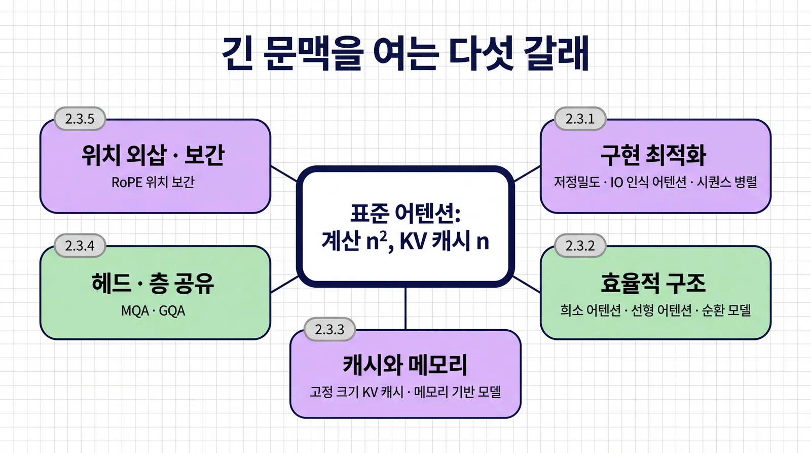 가운데 표준 어텐션: 계산 n제곱, KV 캐시 n 상자를 다섯 카드가 둘러싼 그림. 2.3.1 구현 최적화(저정밀도, IO 인식 어텐션, 시퀀스 병렬), 2.3.2 효율적 구조(희소 어텐션, 선형 어텐션, 순환 모델), 2.3.3 캐시와 메모리(고정 크기 KV 캐시, 메모리 기반 모델), 2.3.4 헤드 층 공유(MQA, GQA), 2.3.5 위치 외삽 보간(RoPE 위치 보간)