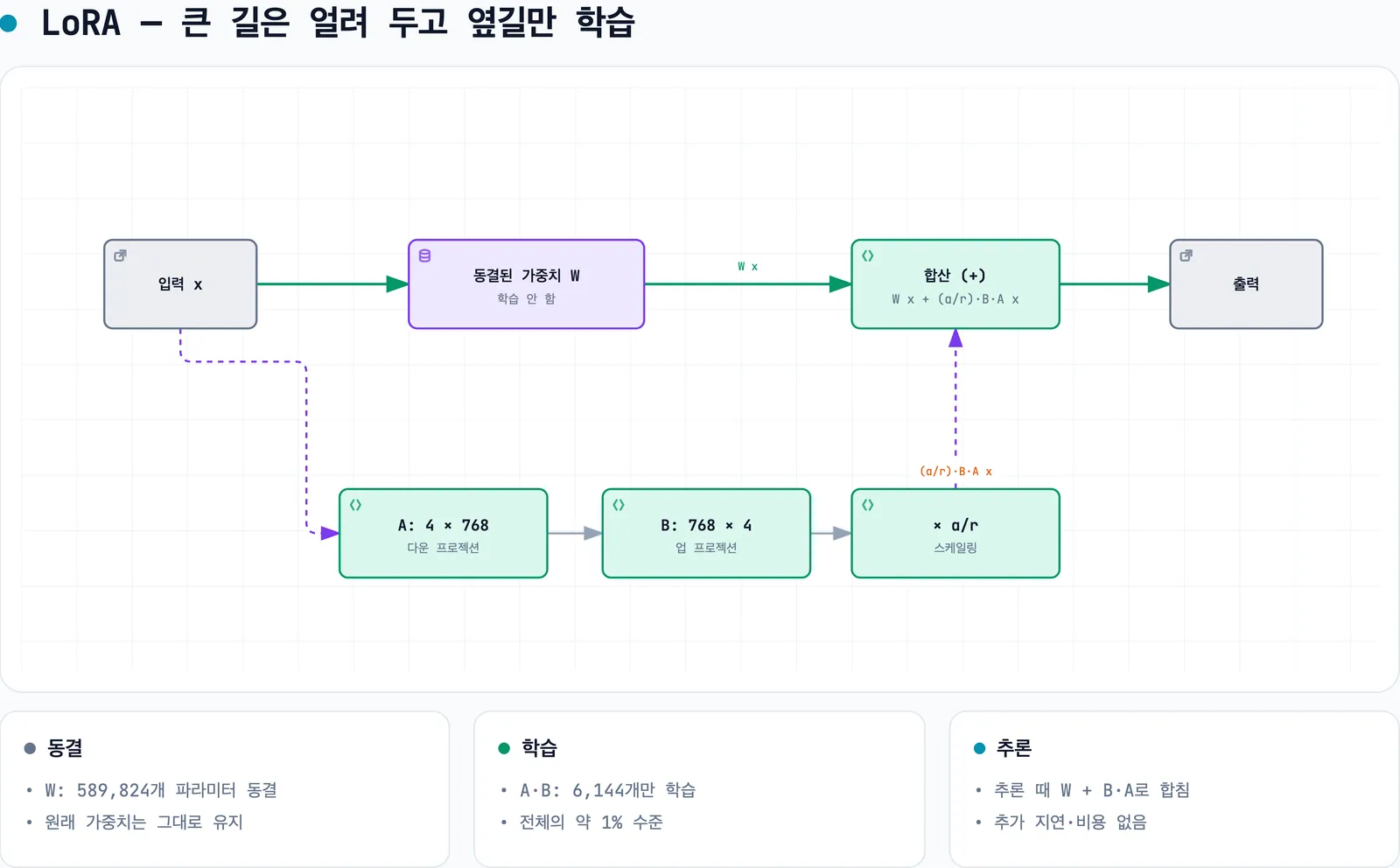 동결된 큰 가중치 W의 길과, 작은 행렬 A와 B로 이뤄진 옆길이 합쳐지는 LoRA 구조 다이어그램