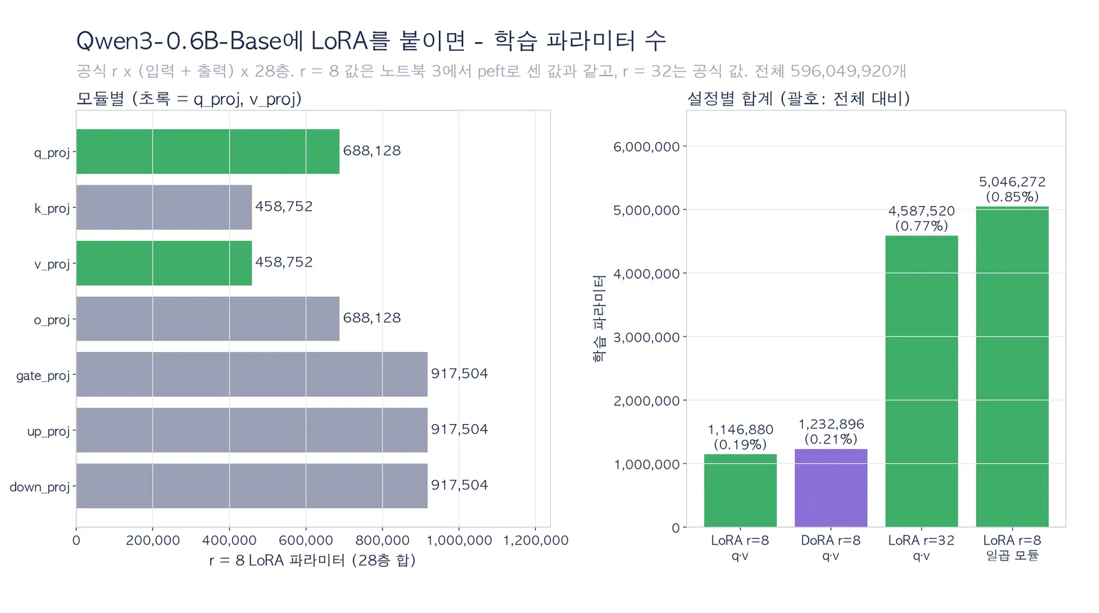 Qwen3-0.6B-Base에 r = 8 LoRA를 붙일 때의 학습 파라미터 그래프 두 개. 왼쪽은 모듈별 28층 합으로 q_proj 688,128, k_proj 458,752, v_proj 458,752, o_proj 688,128, gate_proj, up_proj, down_proj 각 917,504이고 q_proj와 v_proj가 초록이다. 오른쪽은 설정별 합계로 LoRA r=8 q·v 1,146,880(0.19%), DoRA r=8 q·v 1,232,896(0.21%), LoRA r=32 q·v 4,587,520(0.77%), LoRA r=8 일곱 모듈 5,046,272(0.85%)