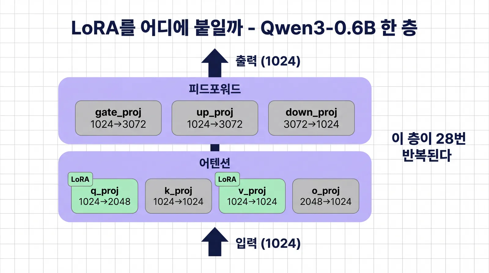 Qwen3-0.6B 한 층의 구조 그림. 아래 어텐션 블록에 q_proj 1024에서 2048, k_proj 1024에서 1024, v_proj 1024에서 1024, o_proj 2048에서 1024가 있고 q_proj와 v_proj에 LoRA 표시가 붙어 있다. 위 피드포워드 블록에 gate_proj 1024에서 3072, up_proj 1024에서 3072, down_proj 3072에서 1024가 있다. 이 층이 28번 반복된다