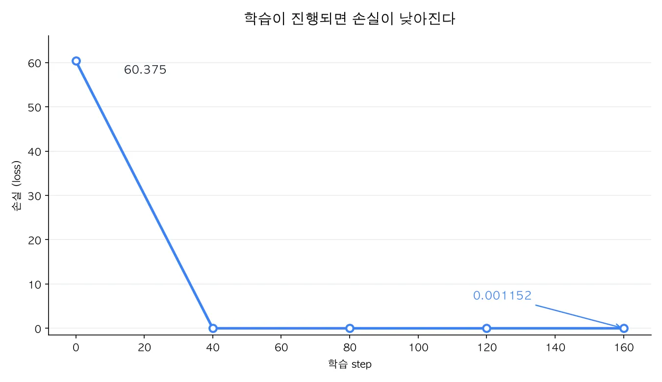 학습 step이 진행될수록 손실이 60.375에서 0.001152로 떨어지는 실측 그래프
