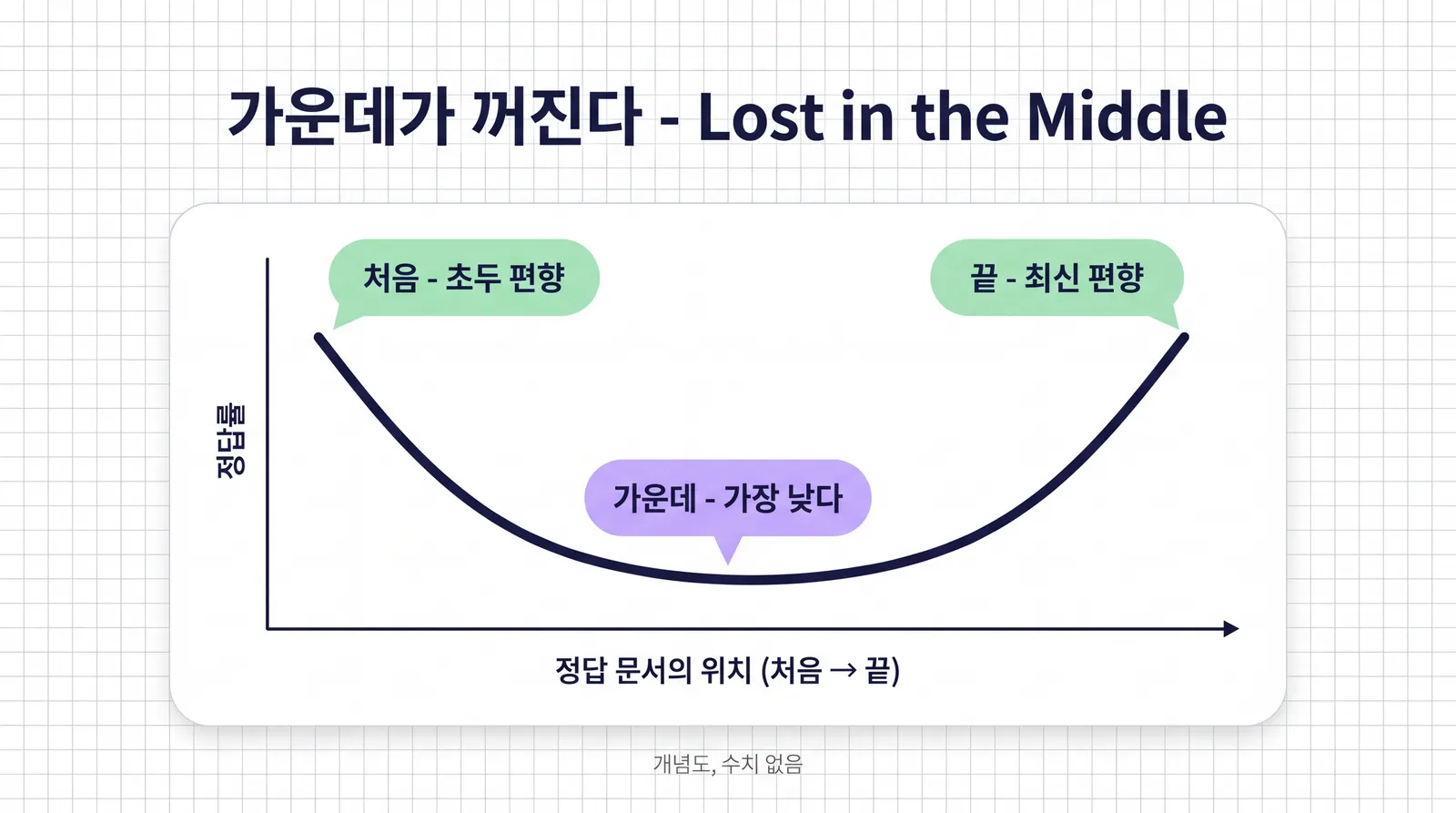 Lost in the Middle 개념도. 가로축 정답 문서의 위치(처음에서 끝), 세로축 정답률인 U자 곡선. 처음 - 초두 편향과 끝 - 최신 편향에서 높고 가운데 - 가장 낮다. 수치 없는 개념도라고 적혀 있다