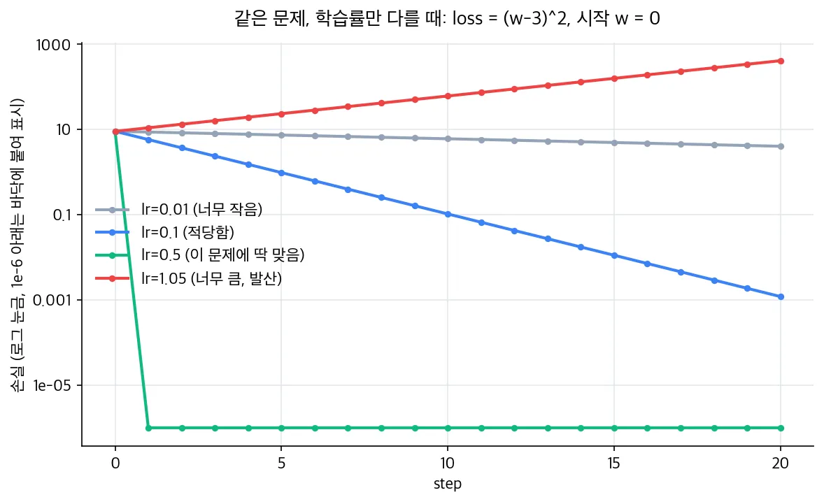 학습률 0.01, 0.1, 0.5, 1.05로 20걸음 학습한 손실 곡선을 로그 눈금으로 비교. 0.01은 천천히, 0.1은 꾸준히 줄고, 0.5는 한 번에 바닥, 1.05는 계속 커짐