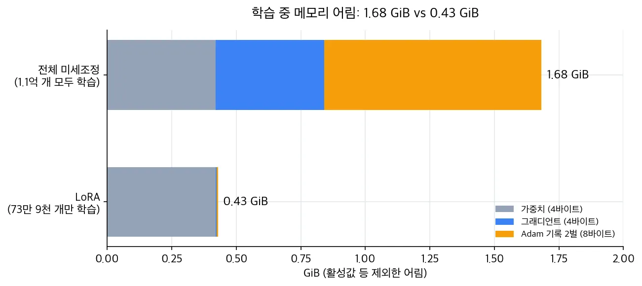 전체 미세조정은 가중치, 그래디언트, Adam 기록을 합쳐 1.68 GiB, LoRA는 거의 가중치만 남아 0.43 GiB인 학습 메모리 어림 비교 막대그래프