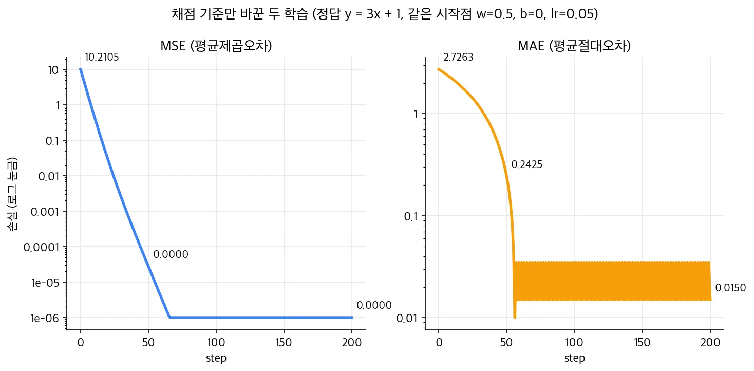 같은 문제를 MSE와 MAE로 학습한 손실 곡선 비교. MSE는 50 step 안에 거의 0이 되고, MAE는 200 step에도 0.0150에 머무름