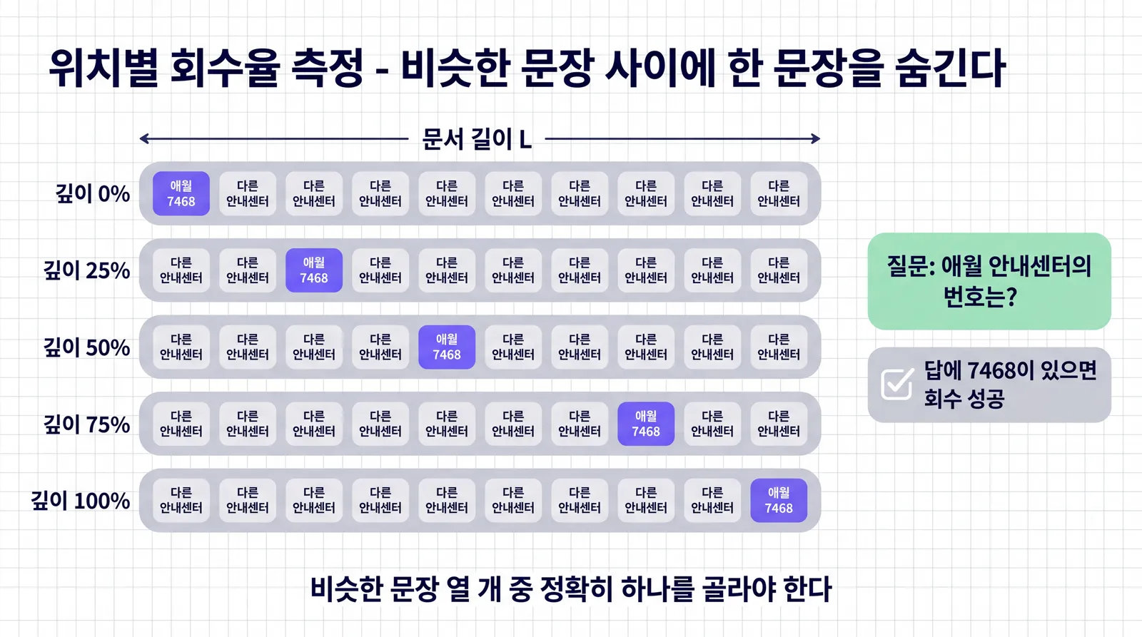 기존 substring 번호 포함률 측정 설계 그림. 같은 문장별 토큰 예산 L에서 안내센터 카드를 원문 문장 위치 비율 0%, 25%, 50%, 75%, 100%에 삽입. 답에 7468이 포함되면 성공 처리하는 과거 프록시이며, 실제 토큰 깊이나 strict 번호 일치 결과를 나타내는 그림 아님