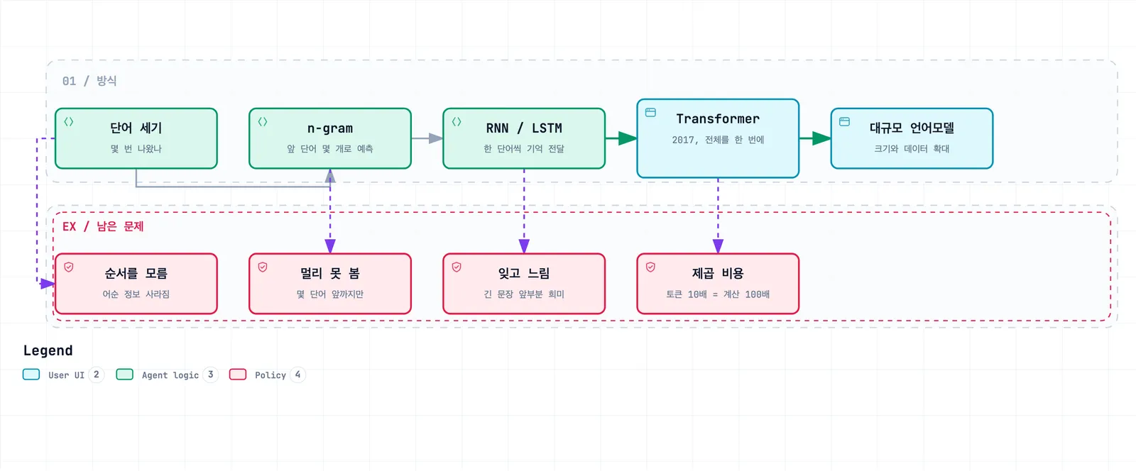 단어 세기, n-gram, RNN과 LSTM, Transformer, 대규모 언어모델로 이어지는 발전 흐름과, 각 단계 아래에 순서를 모름, 멀리 못 봄, 잊고 느림, 제곱 비용이라는 남은 문제를 연결한 흐름도