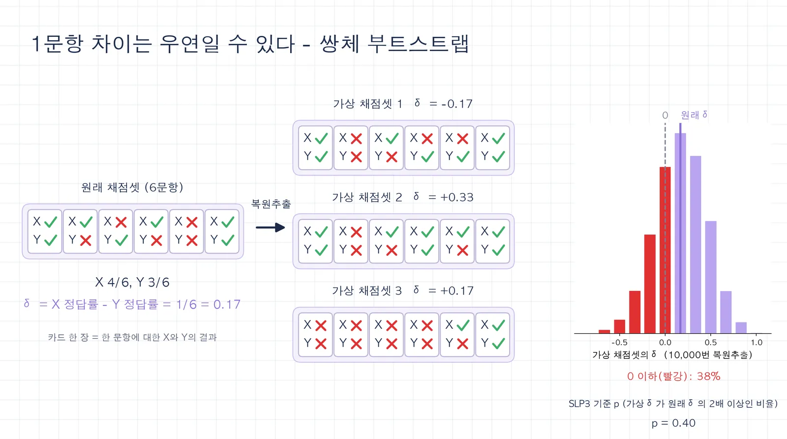 쌍체 부트스트랩 그림. 카드마다 후보 X와 Y의 정오가 함께 적힌 원래 채점셋 6문항(X 4/6, Y 3/6, δ = 1/6 = 0.17)에서 복원추출로 같은 크기의 가상 채점셋을 만든다. 예로 든 세 가상 채점셋의 δ는 -0.17, +0.33, +0.17. 1만 번 복원추출한 δ 분포는 원래 δ 근처에 모이지만 38%가 0 이하이고, SLP3 방식 p값은 0.40이다