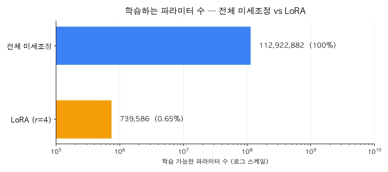 전체 미세조정 112,922,882개와 LoRA 739,586개의 학습 파라미터 수를 비교하는 막대그래프(로그 눈금)