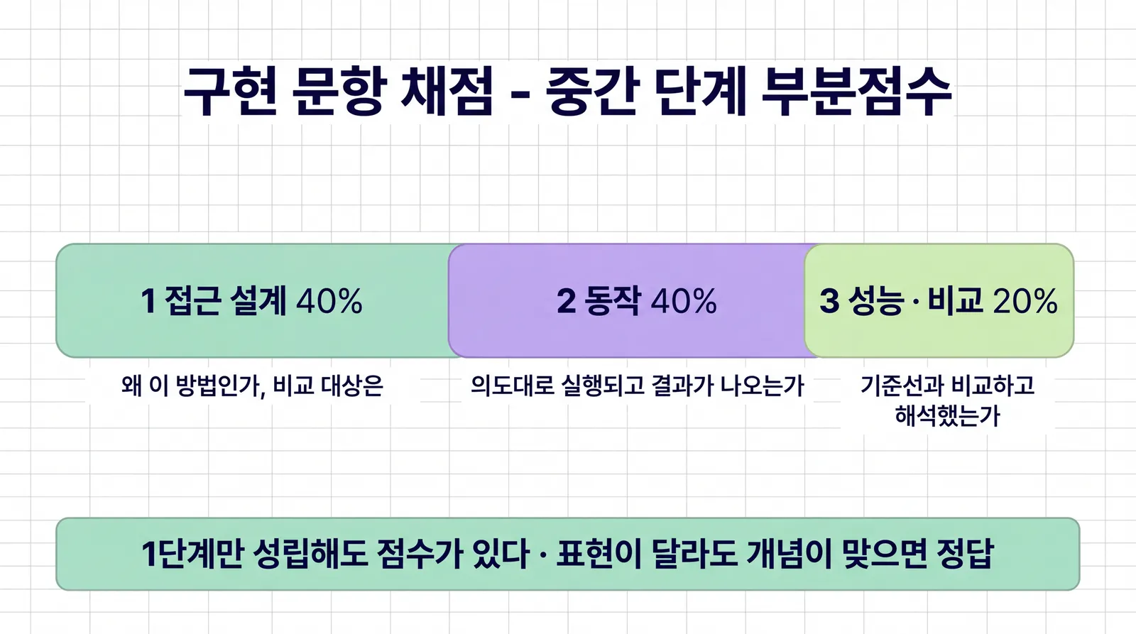 구현 문항 채점의 중간 단계 부분점수 막대. 1 접근 설계 40%(왜 이 방법인가, 비교 대상은), 2 동작 40%(의도대로 실행되고 결과가 나오는가), 3 성능·비교 20%(기준선과 비교하고 해석했는가). 아래에 1단계만 성립해도 점수가 있다, 표현이 달라도 개념이 맞으면 정답이라는 설명이 있다