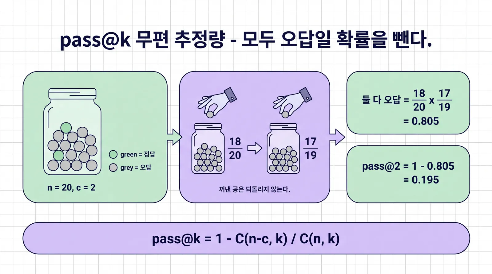 초록 공 2개(정답)와 회색 공 18개(오답)가 든 병(n = 20, c = 2)에서 공을 되돌리지 않고 두 번 꺼낸다. 첫 번째 회색일 확률 18/20, 두 번째 17/19. 둘 다 오답 0.805, pass@2 = 1 - 0.805 = 0.195. 아래에 일반식 pass@k = 1 - C(n-c, k) / C(n, k)