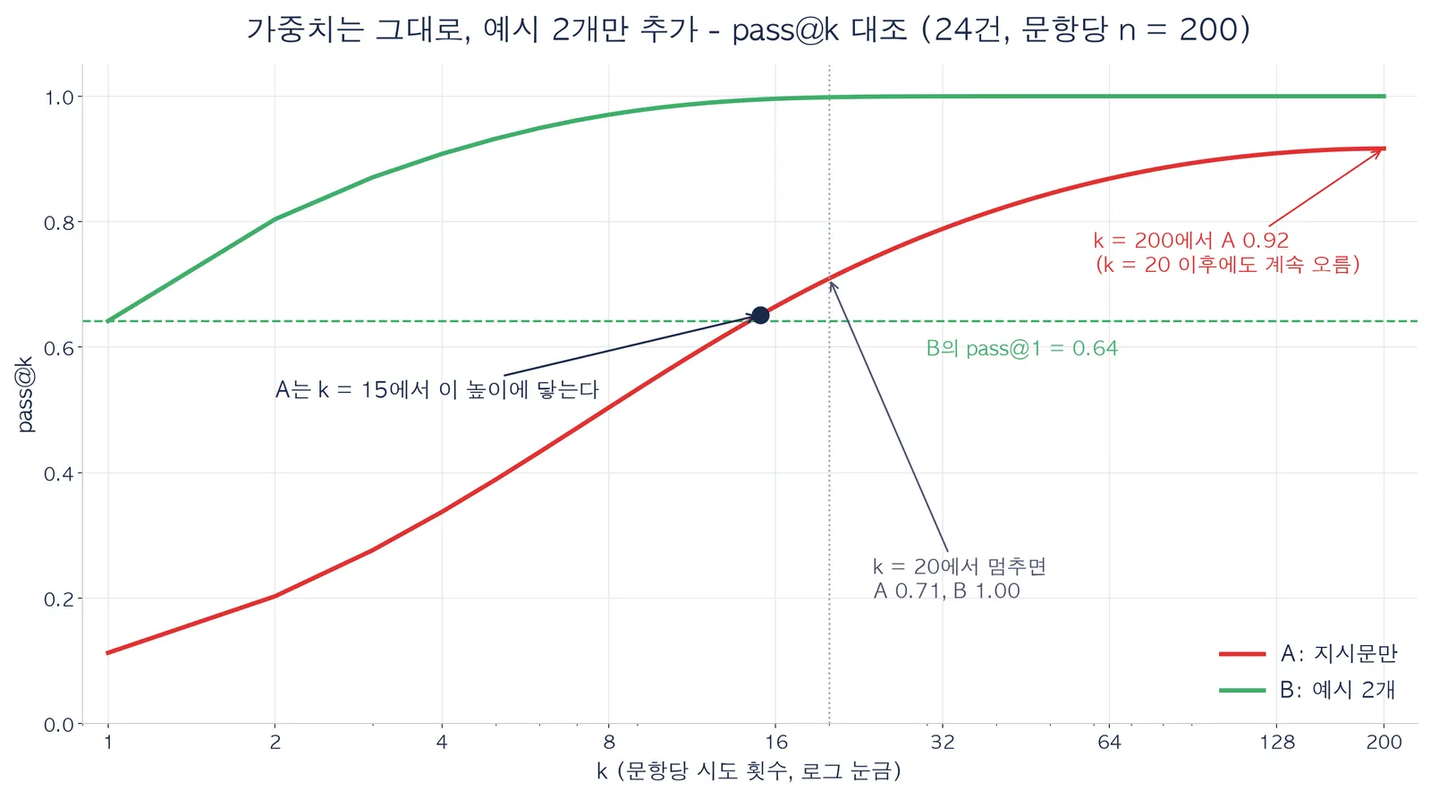 실측 pass@k 그래프(로그 가로축). 프롬프트 B(예시 2개)는 pass@1 0.64에서 시작해 k = 16 무렵 1.00에 붙는다. 프롬프트 A(지시문만)는 0.11에서 시작해 k = 15에서 B의 pass@1 높이에 닿고, k = 20에서 0.71, k = 200에서 0.92까지 오른다